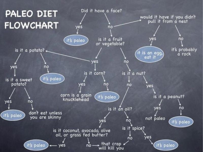 paleodiet chart
